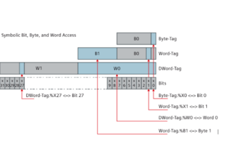 F.A.Q. – Come si accede in TIA Portal ai tipi di dati non strutturati bit per bit, byte per byte o parola per parola e simbolicamente su SIMATIC S7-1200 e S7-1500?