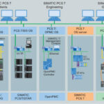 ESEMPIO APPLICATIVO – Configurazioni minime di SIMATIC PCS 7, Il DCS scalabile di Siemens