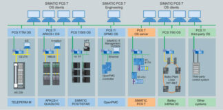 ESEMPIO APPLICATIVO – Configurazioni minime di SIMATIC PCS 7, Il DCS scalabile di Siemens