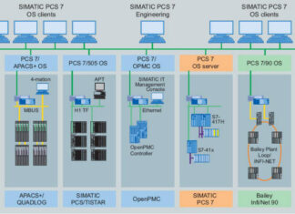 ESEMPIO APPLICATIVO – Configurazioni minime di SIMATIC PCS 7, Il DCS scalabile di Siemens