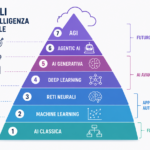 Le 7 Stratificazioni dell’Intelligenza Artificiale: dalla logica degli anni ’50 all’AGI Intelligenza Artificiale dalla AI AGI2