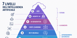 Le 7 Stratificazioni dell’Intelligenza Artificiale: dalla logica degli anni ’50 all’AGI Intelligenza Artificiale dalla AI AGI2