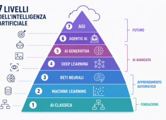 Le 7 Stratificazioni dell’Intelligenza Artificiale: dalla logica degli anni ’50 all’AGI Intelligenza Artificiale dalla AI AGI2
