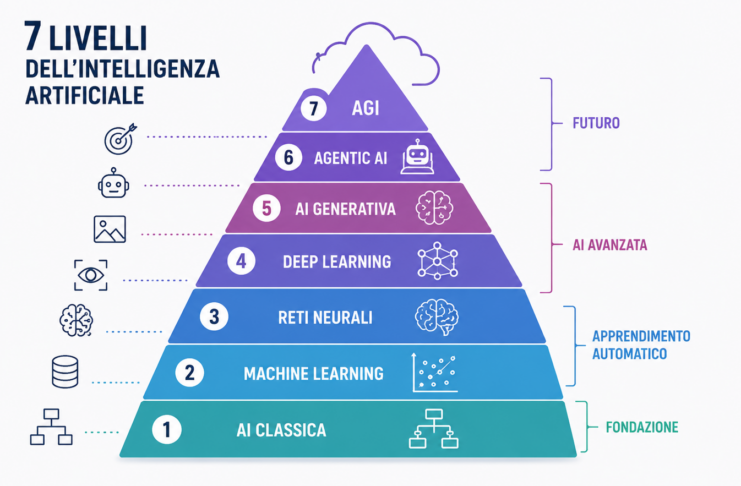 Le 7 Stratificazioni dell’Intelligenza Artificiale: dalla logica degli anni ’50 all’AGI Intelligenza Artificiale dalla AI AGI2